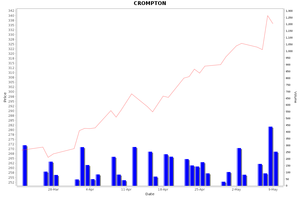 CROMPTON Daily Price Chart NSE Today